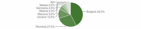 Grafico cittadinanza stranieri - Cirò 2015