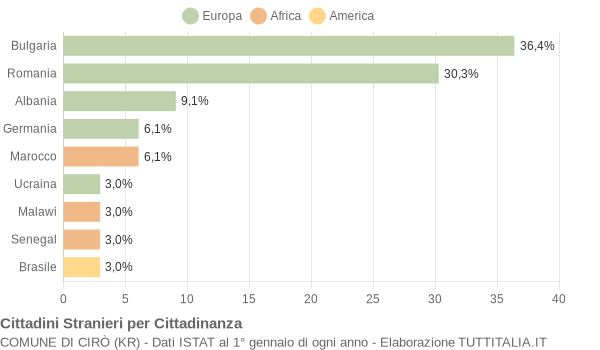 Grafico cittadinanza stranieri - Cirò 2019