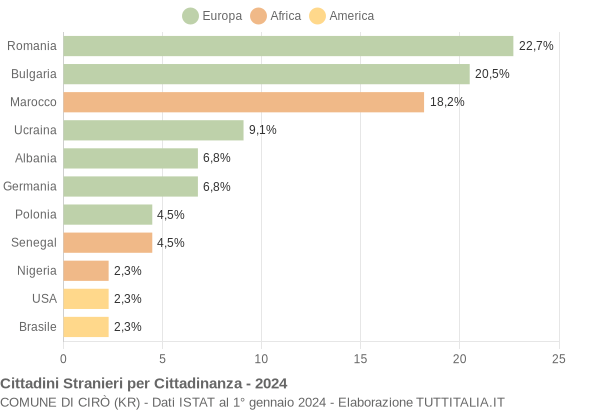 Grafico cittadinanza stranieri - Cirò 2024