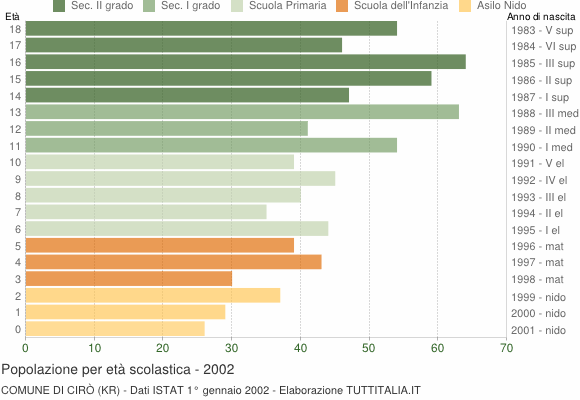 Grafico Popolazione in età scolastica - Cirò 2002
