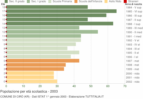 Grafico Popolazione in età scolastica - Cirò 2003