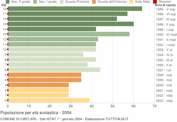 Grafico Popolazione in età scolastica - Cirò 2004