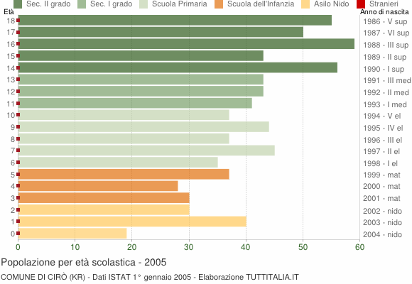 Grafico Popolazione in età scolastica - Cirò 2005