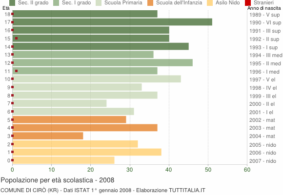 Grafico Popolazione in età scolastica - Cirò 2008
