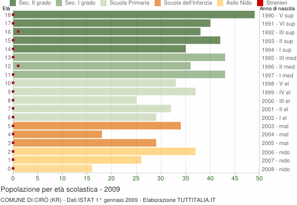 Grafico Popolazione in età scolastica - Cirò 2009