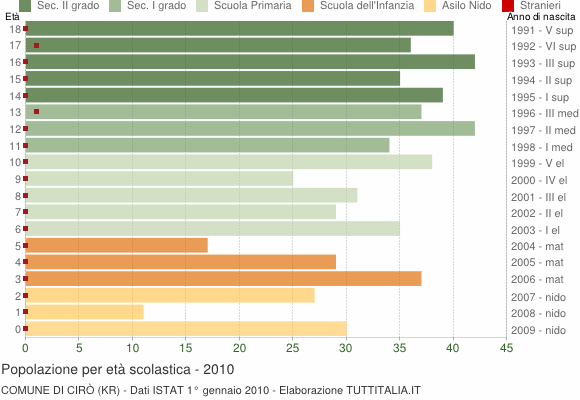 Grafico Popolazione in età scolastica - Cirò 2010