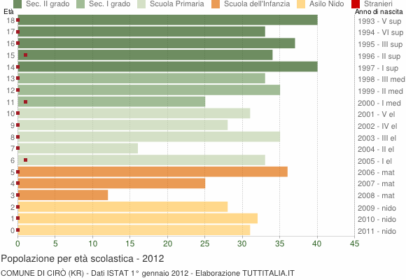 Grafico Popolazione in età scolastica - Cirò 2012
