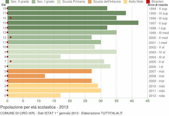 Grafico Popolazione in età scolastica - Cirò 2013