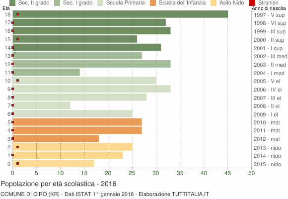 Grafico Popolazione in età scolastica - Cirò 2016