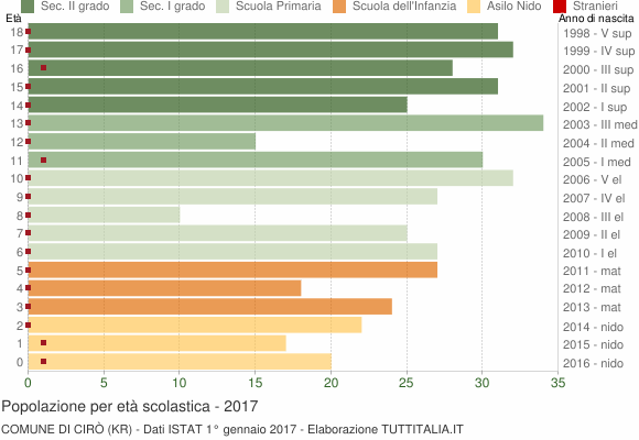 Grafico Popolazione in età scolastica - Cirò 2017