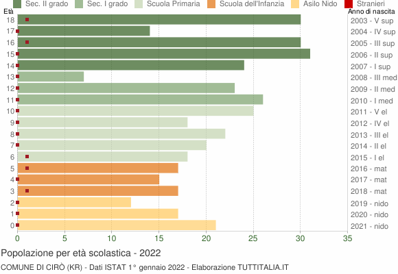 Grafico Popolazione in età scolastica - Cirò 2022