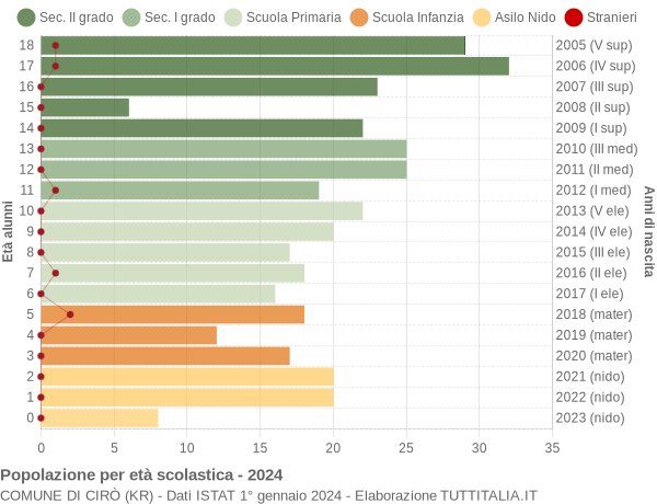 Grafico Popolazione in età scolastica - Cirò 2024