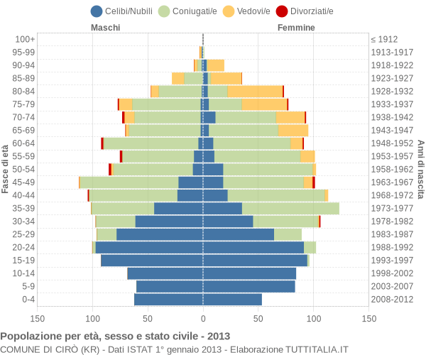 Grafico Popolazione per età, sesso e stato civile Comune di Cirò (KR)