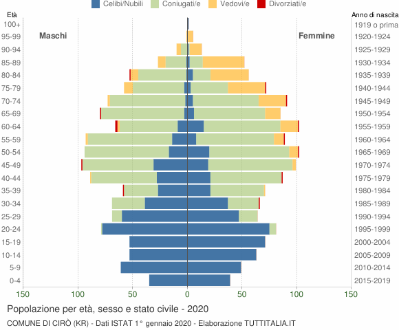 Grafico Popolazione per età, sesso e stato civile Comune di Cirò (KR)