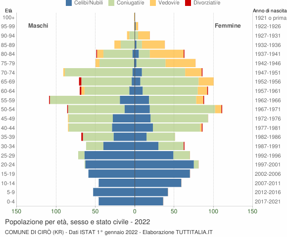 Grafico Popolazione per età, sesso e stato civile Comune di Cirò (KR)