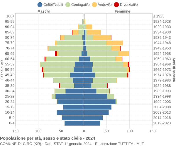 Grafico Popolazione per età, sesso e stato civile Comune di Cirò (KR)