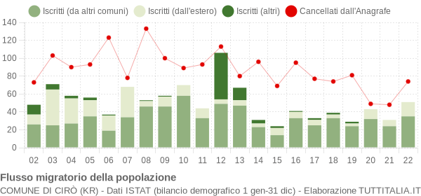 Flussi migratori della popolazione Comune di Cirò (KR)