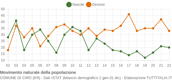 Grafico movimento naturale della popolazione Comune di Cirò (KR)