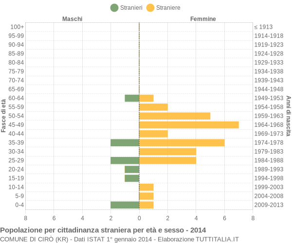 Grafico cittadini stranieri - Cirò 2014