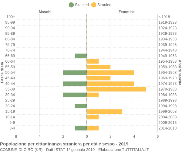 Grafico cittadini stranieri - Cirò 2019