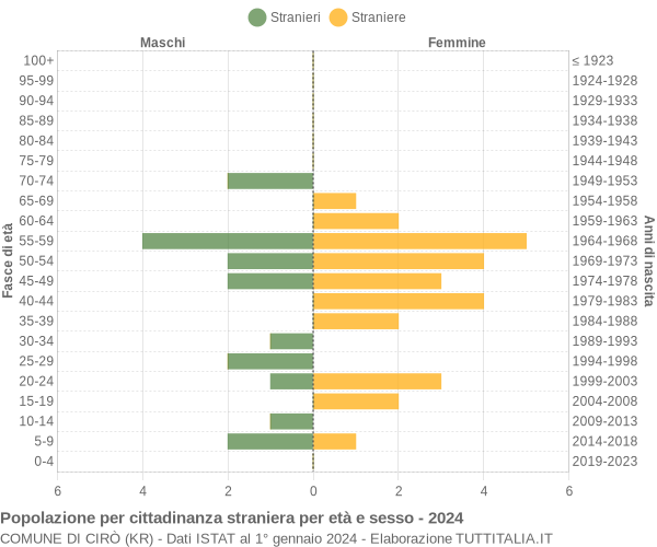 Grafico cittadini stranieri - Cirò 2024