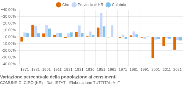 Grafico variazione percentuale della popolazione Comune di Cirò (KR)