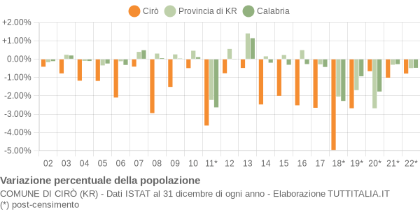 Variazione percentuale della popolazione Comune di Cirò (KR)