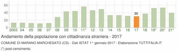 Grafico andamento popolazione stranieri Comune di Marano Marchesato (CS)