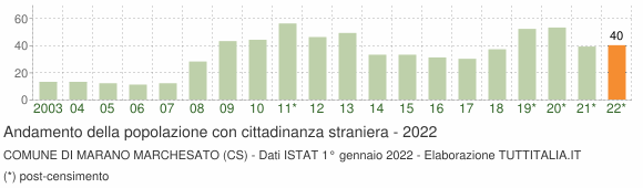Grafico andamento popolazione stranieri Comune di Marano Marchesato (CS)