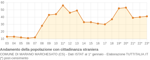 Andamento popolazione stranieri Comune di Marano Marchesato (CS)