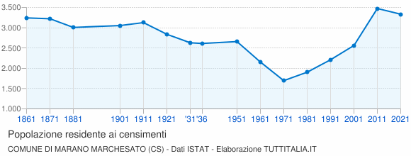 Grafico andamento storico popolazione Comune di Marano Marchesato (CS)
