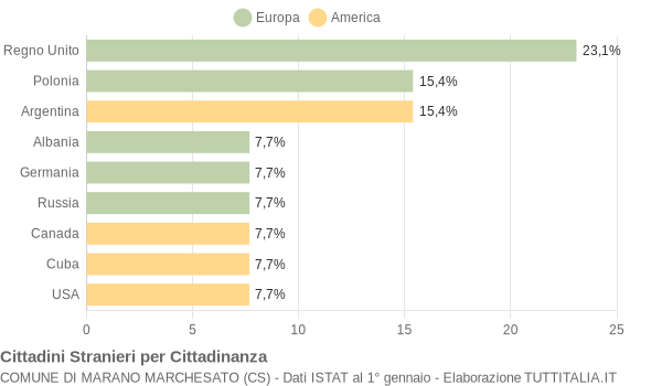 Grafico cittadinanza stranieri - Marano Marchesato 2004