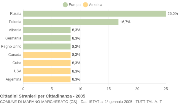 Grafico cittadinanza stranieri - Marano Marchesato 2005