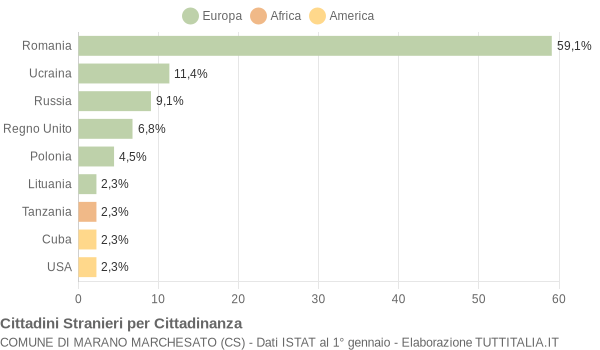 Grafico cittadinanza stranieri - Marano Marchesato 2010