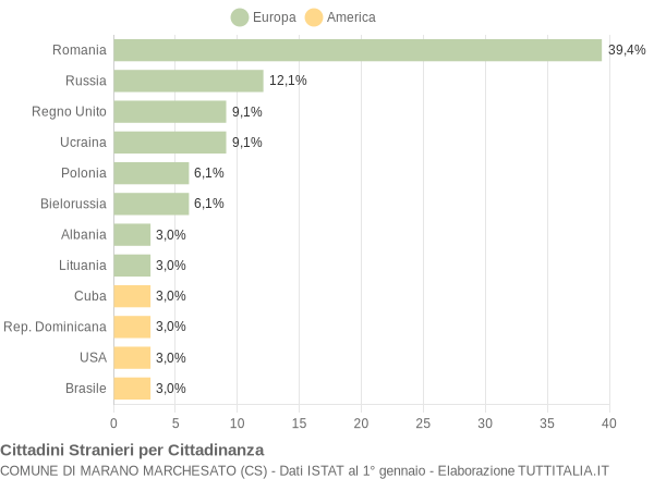 Grafico cittadinanza stranieri - Marano Marchesato 2014