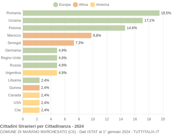 Grafico cittadinanza stranieri - Marano Marchesato 2024