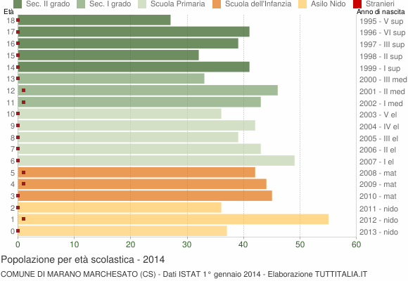 Grafico Popolazione in età scolastica - Marano Marchesato 2014