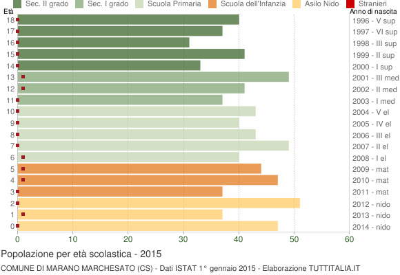Grafico Popolazione in età scolastica - Marano Marchesato 2015