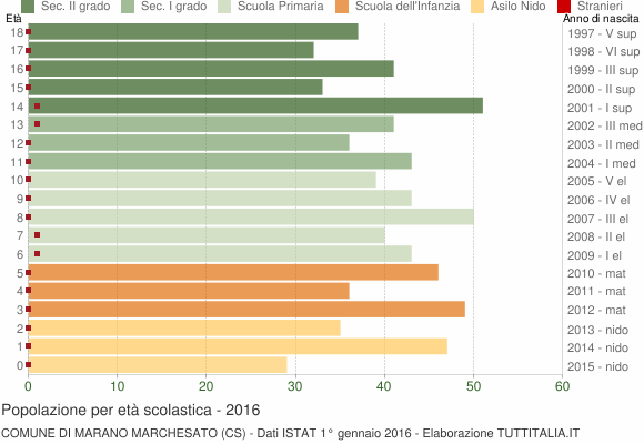 Grafico Popolazione in età scolastica - Marano Marchesato 2016