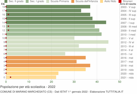 Grafico Popolazione in età scolastica - Marano Marchesato 2022