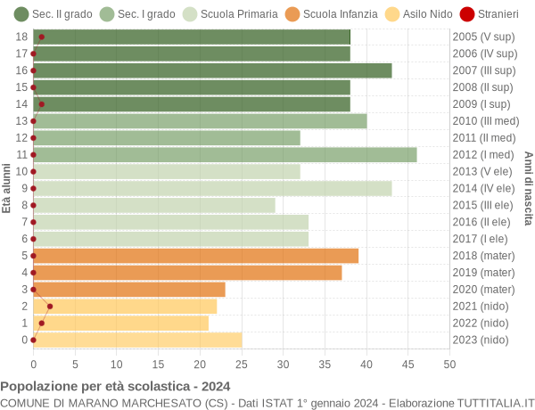 Grafico Popolazione in età scolastica - Marano Marchesato 2024