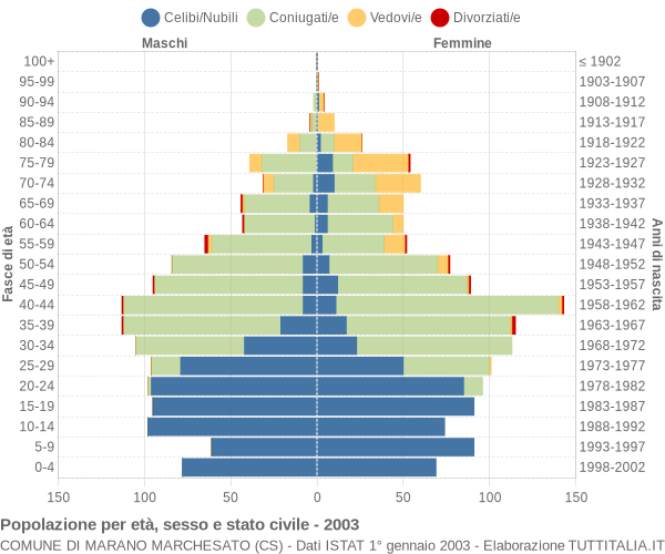 Grafico Popolazione per età, sesso e stato civile Comune di Marano Marchesato (CS)