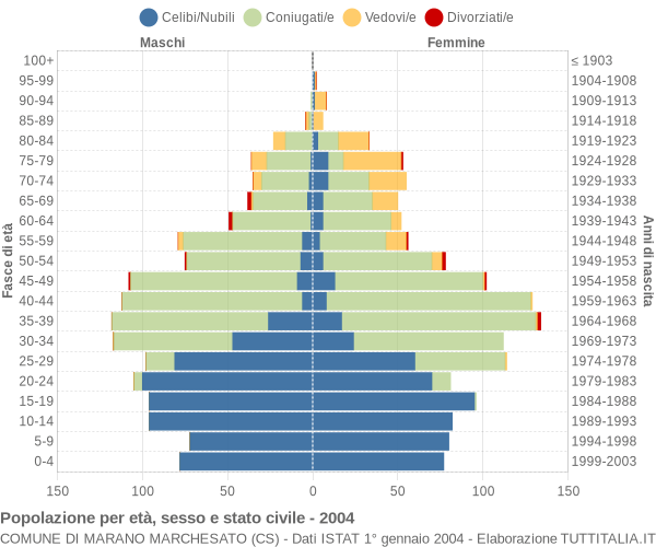 Grafico Popolazione per età, sesso e stato civile Comune di Marano Marchesato (CS)