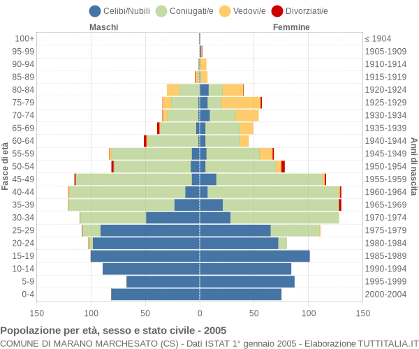 Grafico Popolazione per età, sesso e stato civile Comune di Marano Marchesato (CS)