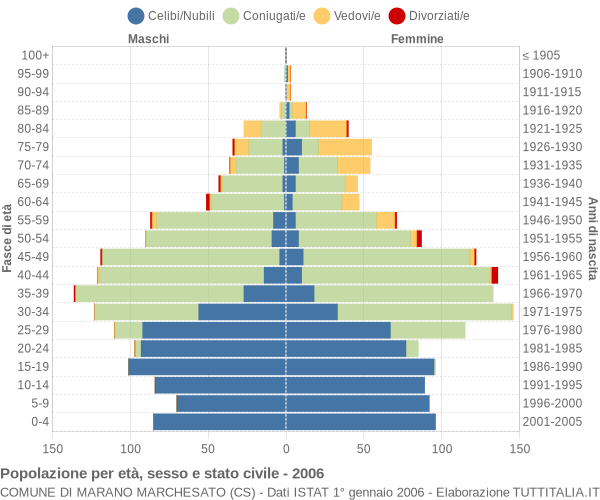 Grafico Popolazione per età, sesso e stato civile Comune di Marano Marchesato (CS)