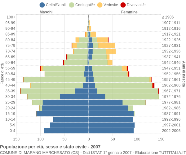 Grafico Popolazione per età, sesso e stato civile Comune di Marano Marchesato (CS)