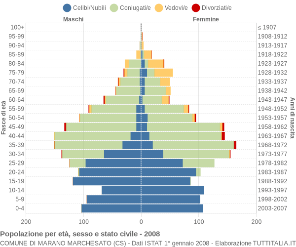 Grafico Popolazione per età, sesso e stato civile Comune di Marano Marchesato (CS)