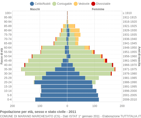 Grafico Popolazione per età, sesso e stato civile Comune di Marano Marchesato (CS)