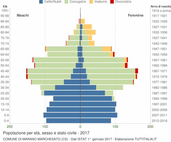 Grafico Popolazione per età, sesso e stato civile Comune di Marano Marchesato (CS)