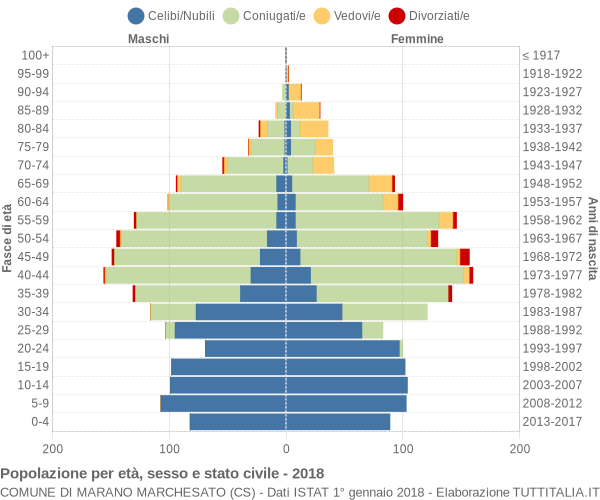 Grafico Popolazione per età, sesso e stato civile Comune di Marano Marchesato (CS)